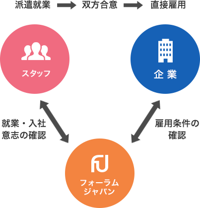 紹介予定派遣図