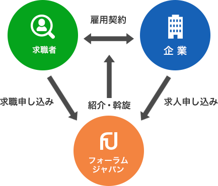 人材紹介図