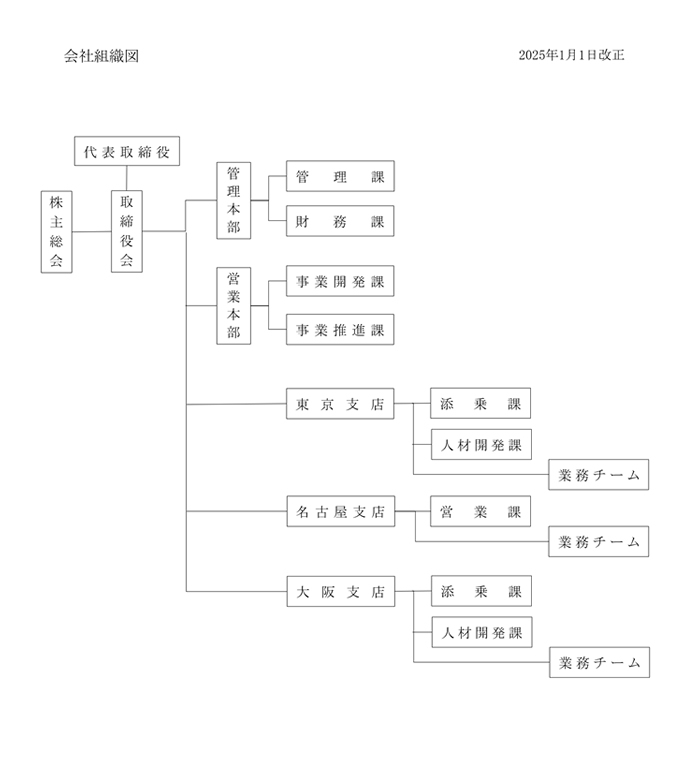 会社組織図