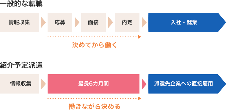 紹介予定派遣の仕組み