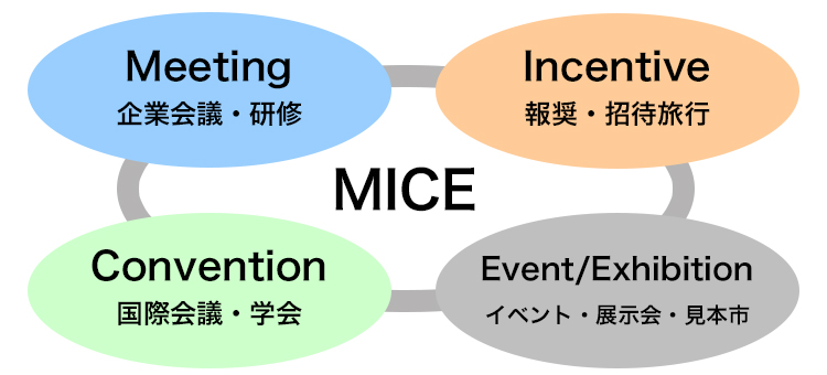 MICEとは